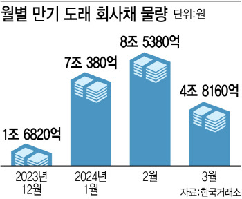 내년 회사채 만기 역대 최대…발행 쏟아지나