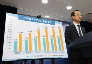 종로학원 “의대 4000명 증원 시 합격점 6.9점 하락 예측”