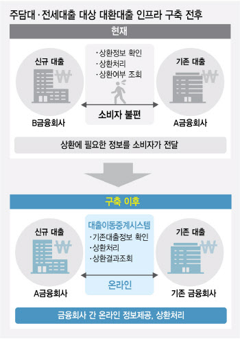 [단독]주담대 비대면 대환 때 '한도 증액' 막는다