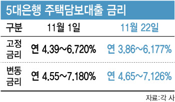 연 3%대로 내려 앉은 주담대…고정금리가 1%p 더 싸다