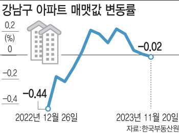 강남 아파트도 ‘뚝뚝’…부동산 하락론 '쑥'