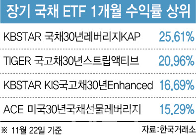 30년 국채금리 가파른 하락에 ETF '쑥'…"유의할 점은"