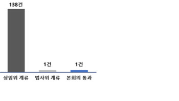 "경제형벌 개선과제 140건 중 입법은 1건…국회 속도내야"