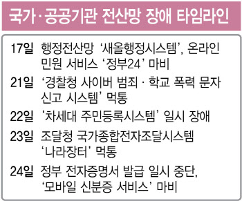 칸막이식 관리, 행정망 먹통 키워…총체적 부실