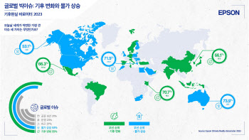 "전 세계 기후변화 경각심↑…Z세대 '물가상승' 더 걱정"