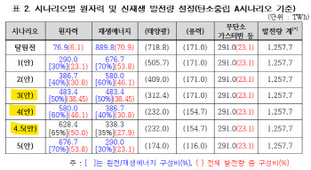 “2050년 탄소중립 하려면 원전 비중 40~50%로 늘려야”