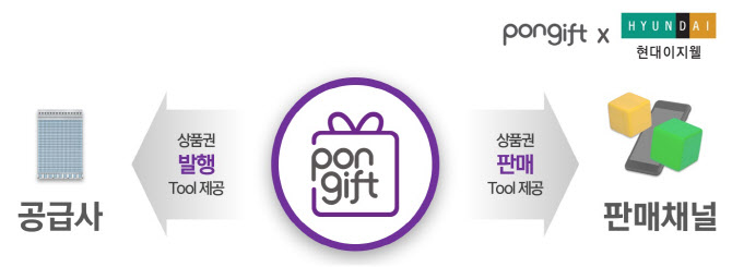 모바일상품권 플랫폼 '폰기프트', 임직원 전용 복지몰 '현대이제웰'과 제휴 - 뉴스 썸네일 이미지