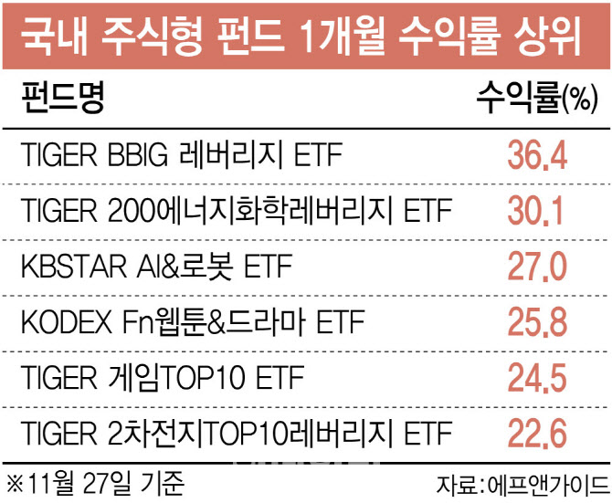'산타랠리 어렵다'…2차전지·게임 ETF, 도루묵 주의보