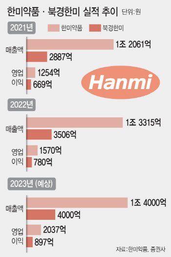 ①“급성장 中 바이오"…K바이오 황금알 '급부상'