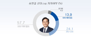 송영길 신당 ‘지지 의향 有’ 13.9% …이준석 신당 15.8%에 근접 