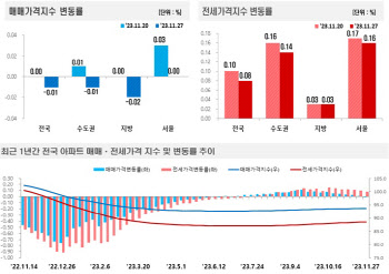 하락장 다시 시작?…아파트 전셋값 상승 멈췄다