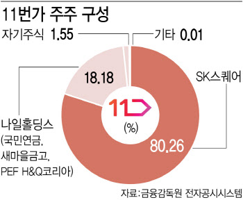 SK스퀘어 11번가 콜옵션 포기…국민연금 손실 불가피[마켓인]