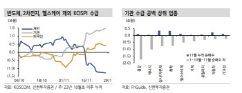 "연말 수급 공백…자본재·필수소비재 등 주목해야"