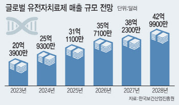 "제2 졸겐스마 노린다"…AAV치료제시장 선점할 K바이오는?