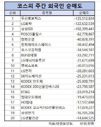 코스피 외국인 순매도 1위 ‘두산로보틱스’