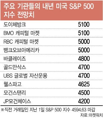 "금리 인상 끝"…연말 산타랠리 기대감 부푼 월가