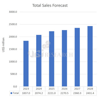 "OLED 발광재료 시장, 2028년 3조 돌파…연평균 5.8% 성장"