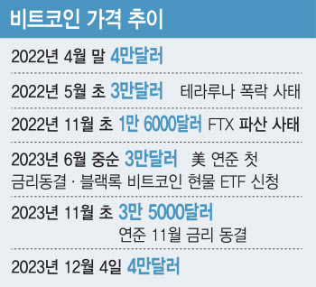 비트코인, 4만달러 돌파…금리인하·ETF출시 기대감↑