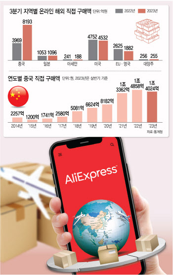 호기심에서 구매하다 ‘찐고객’으로…알리, 韓점유율 확대 노린다