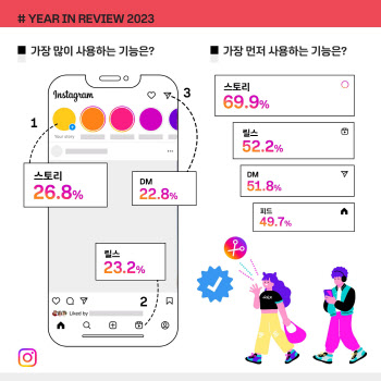 국내 Z세대, 인스타그램서 스토리·릴스·DM 주로 쓴다