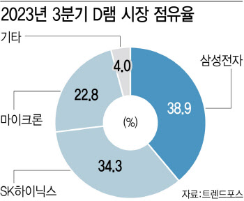 HBM 앞세운 SK하이닉스, D램 영향력 고속 확대