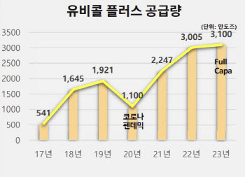 백신 독점공급에 물량·단가↑...유바이오로직스, 내년 올보다 2배 매출 확실