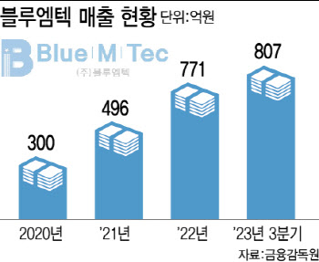'공모 흥행' 블루엠텍, 상장 후 실적 퀀텀점프 복안은?