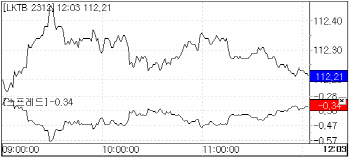 기준금리 인하 프라이싱에 강세… 10년물 금리, 4.5bp↓