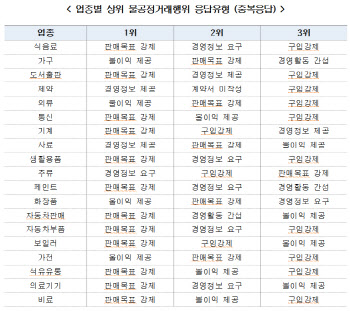 본사의 대리점 갑질 ‘판매목표 강제’ 가장 많아