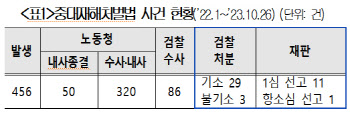 "중대재해 발생시 처벌에 중점…사고예방 노력 감안해야"