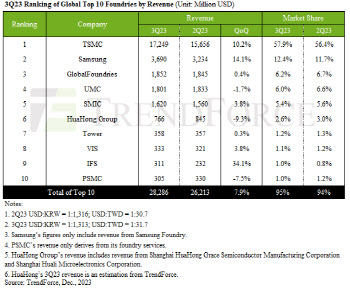 파운드리 회복 조짐…3Q 매출 8%↑