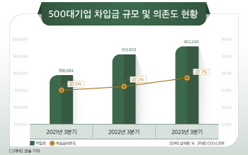 500대 기업, 2년새 차입금 165조↑…이자 부담만 27조 이상
