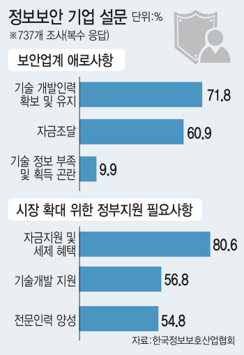 ‘화이트해커 쏠림’ 에 한계…“보안 인력 숫자보다 질이 중요”