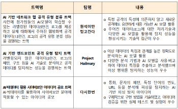 "AI로 공격·피싱 탐지"…정부, 사이버보안 공모전서 아이디어 '발굴'