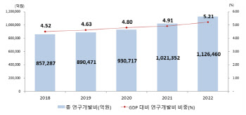 2022년 R&D 총투자 112조원···GDP 대비 세계 2위 기록