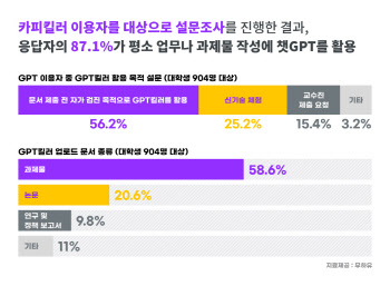 대학가 “87.1%, 문서 작성에 챗GPT 활용”