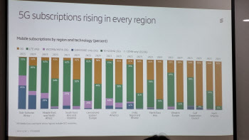 경기침체에도 5G '고공성장'…"2029년 가입수 330% 증가"