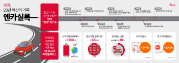 엔카닷컴, 창립 23주년 맞아 ‘엔카실록’ 공개