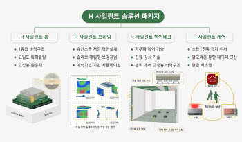 현대건설 “층간소음 잡는다” H 사일런트 솔루션 패키지 구축