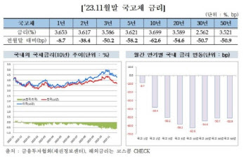 11월 채권금리, 최대 0.63%p↓…美 긴축 종료 기대감 반영