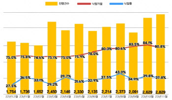 쌓이는 경매 매물…낙찰가율 7개월 만에 상승세 '멈춤'