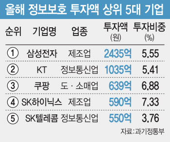 정보보호 투자액 톱3 기업에 '삼성전자·KT·쿠팡'