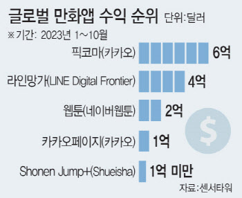 글로벌 만화앱 시장 28억 달러 돌파…1위는 카카오