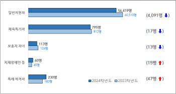 서울 일반고 지원자 6.6%↓…학령인구 감소 영향