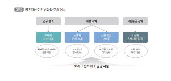 국토硏 "인구 감소와 재정 악화, 공유재산 계획제도 개선해야"