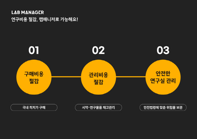 연구실 관리 ‘랩매니저’, 누적 사용자 수 2만명 돌파 눈앞 - 뉴스 썸네일 이미지