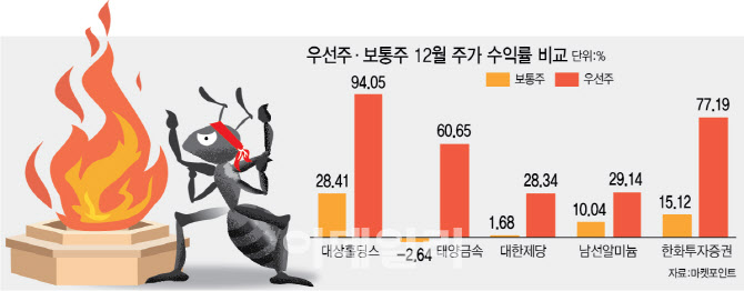 테마주도 부족?…우선주 불기둥으로 몰리는 개미들