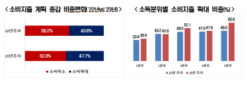 “내년엔 돈 아껴야지” 소비지출 ‘이것’부터 확 줄인다