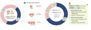 은퇴예정자 10중 5명 개인연금 가입···"세제혜택 늘려야"