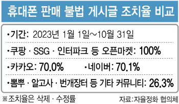 휴대폰 판매 불법 게시글, 네카오가 쿠팡보다 덜 지워..왜?